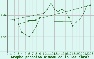 Courbe de la pression atmosphrique pour Calais / Marck (62)