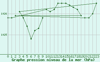 Courbe de la pression atmosphrique pour Brignogan (29)