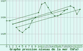Courbe de la pression atmosphrique pour Ploumanac