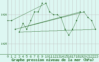 Courbe de la pression atmosphrique pour Pori Tahkoluoto