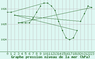 Courbe de la pression atmosphrique pour Brigueuil (16)