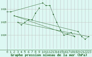 Courbe de la pression atmosphrique pour Motril