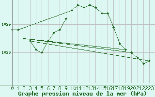 Courbe de la pression atmosphrique pour Brest (29)