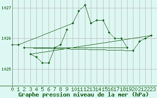 Courbe de la pression atmosphrique pour Fort-Mahon Plage (80)