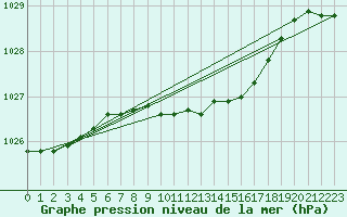 Courbe de la pression atmosphrique pour Hagshult
