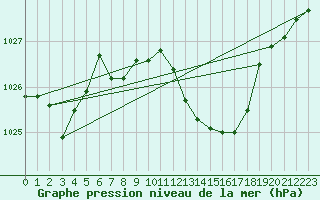 Courbe de la pression atmosphrique pour Auch (32)