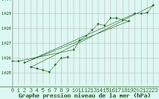 Courbe de la pression atmosphrique pour Ploumanac