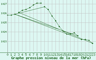 Courbe de la pression atmosphrique pour Berlin-Tempelhof