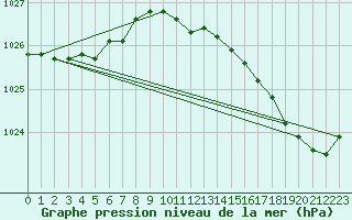 Courbe de la pression atmosphrique pour Hd-Bazouges (35)