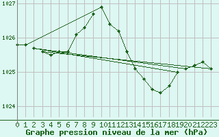 Courbe de la pression atmosphrique pour Sint Katelijne-waver (Be)