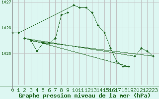 Courbe de la pression atmosphrique pour Fameck (57)