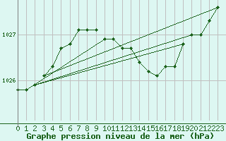 Courbe de la pression atmosphrique pour Harzgerode