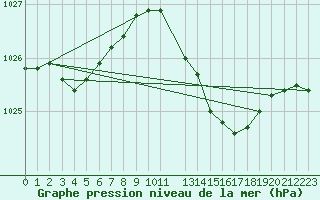 Courbe de la pression atmosphrique pour Seichamps (54)