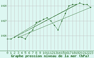 Courbe de la pression atmosphrique pour Grardmer (88)
