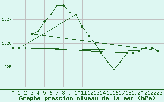 Courbe de la pression atmosphrique pour Zamosc