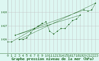 Courbe de la pression atmosphrique pour Idar-Oberstein