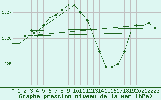 Courbe de la pression atmosphrique pour Pau (64)