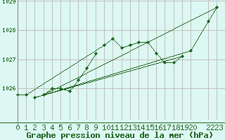 Courbe de la pression atmosphrique pour Saint-Philbert-sur-Risle (Le Rossignol) (27)