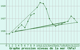 Courbe de la pression atmosphrique pour Pointe de Chassiron (17)