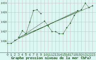 Courbe de la pression atmosphrique pour Vaduz