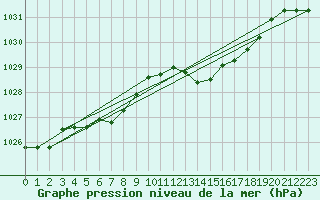 Courbe de la pression atmosphrique pour Voiron (38)