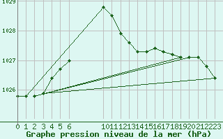 Courbe de la pression atmosphrique pour Zalaegerszeg / Andrashida