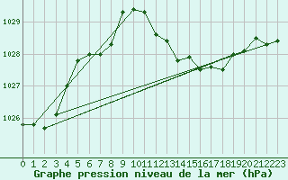 Courbe de la pression atmosphrique pour Valence (26)