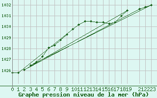 Courbe de la pression atmosphrique pour Skillinge