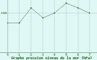 Courbe de la pression atmosphrique pour Turku Artukainen