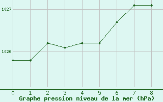 Courbe de la pression atmosphrique pour Leek Thorncliffe