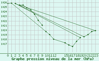 Courbe de la pression atmosphrique pour Haukelisaeter Broyt