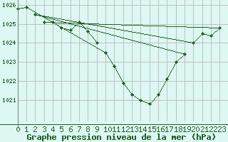 Courbe de la pression atmosphrique pour Aigle (Sw)