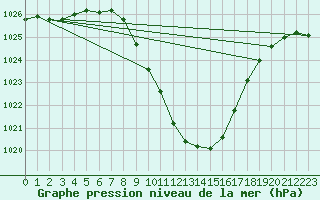 Courbe de la pression atmosphrique pour Sion (Sw)