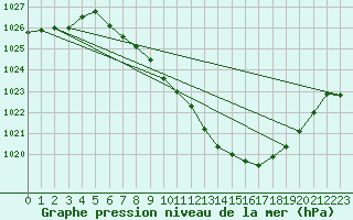 Courbe de la pression atmosphrique pour Aigle (Sw)