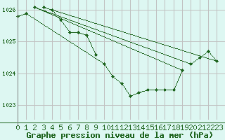 Courbe de la pression atmosphrique pour Kloevsjoehoejden