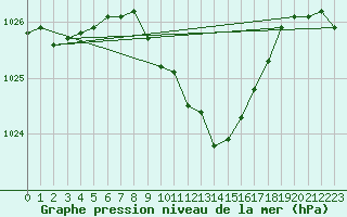 Courbe de la pression atmosphrique pour Bad Ragaz