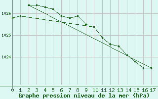 Courbe de la pression atmosphrique pour Pello