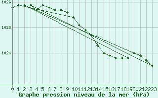 Courbe de la pression atmosphrique pour Kemi Ajos