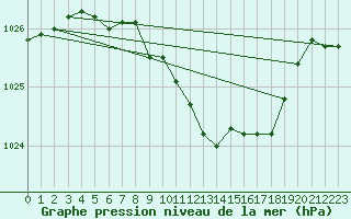 Courbe de la pression atmosphrique pour Lake Vyrnwy