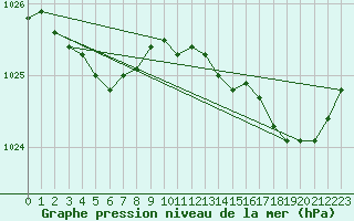 Courbe de la pression atmosphrique pour Quimperl (29)