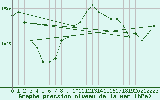 Courbe de la pression atmosphrique pour Dunkerque (59)