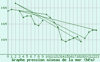 Courbe de la pression atmosphrique pour Capo Caccia