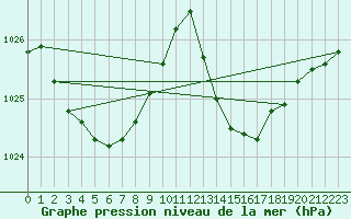 Courbe de la pression atmosphrique pour Jan (Esp)