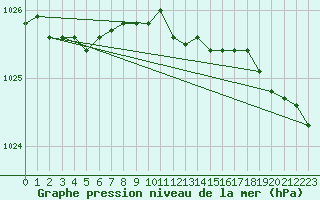 Courbe de la pression atmosphrique pour Kevo