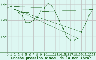 Courbe de la pression atmosphrique pour Avila - La Colilla (Esp)