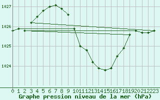 Courbe de la pression atmosphrique pour Hallau