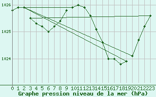 Courbe de la pression atmosphrique pour Nmes - Courbessac (30)