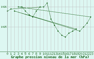 Courbe de la pression atmosphrique pour Eu (76)