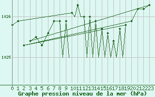 Courbe de la pression atmosphrique pour Guernesey (UK)