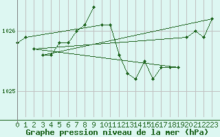 Courbe de la pression atmosphrique pour Czestochowa